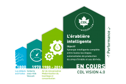 Évolution du monde acéricole CDL